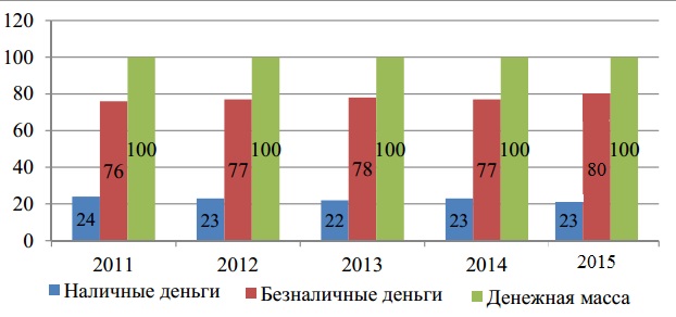 Курсовая работа: Сущность денежного рынка современной России и его регулирование